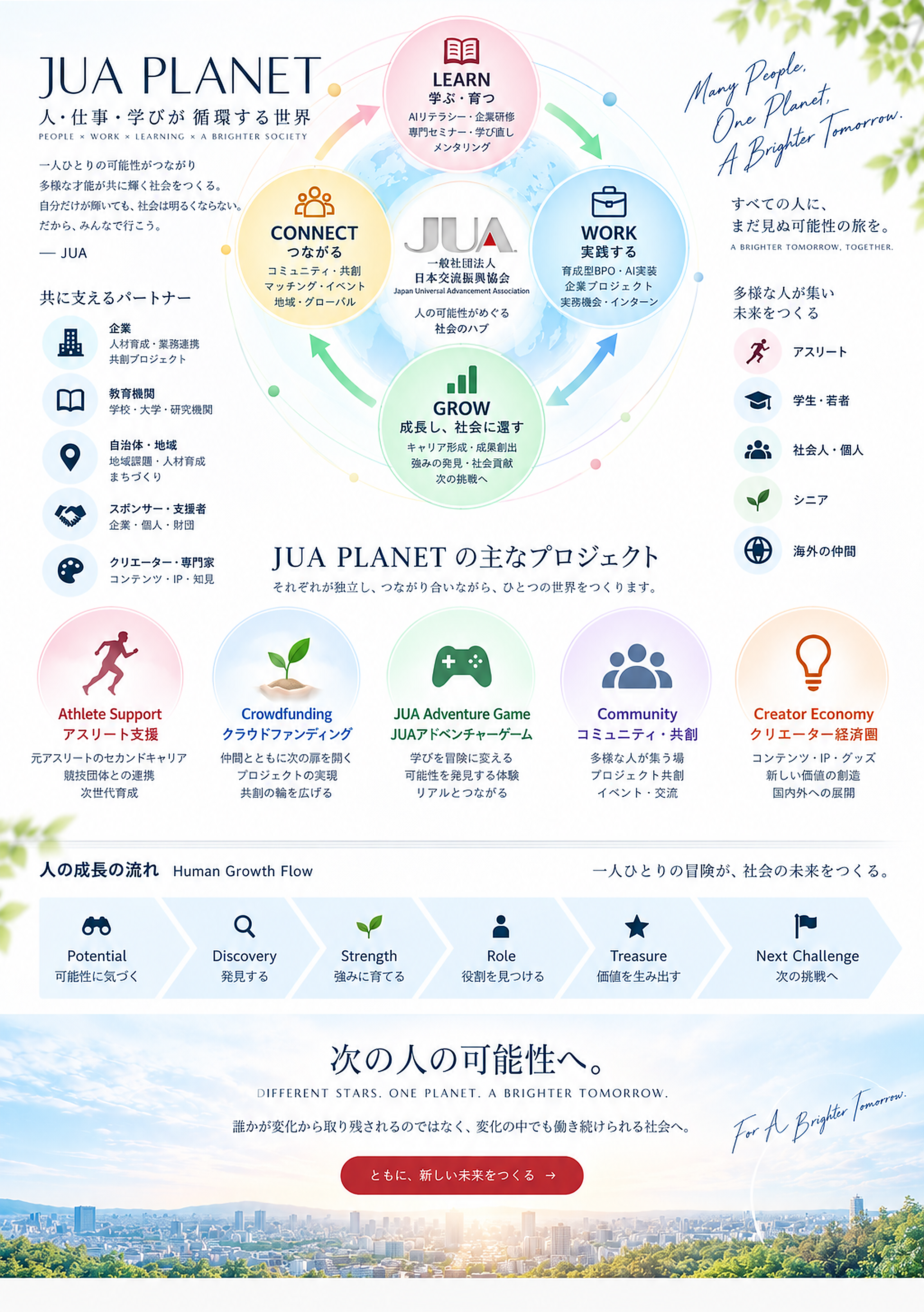JUA PLANET。人・仕事・学びが循環する世界。LEARN、WORK、GROW、CONNECTを中心に、アスリート支援、クラウドファンディング、JUA Adventure Game、Community、Creator Economyがつながる全体構想図。